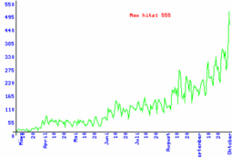 Ranking Grafik Zugriffe, SEO München Suchmaschinenoptimierung